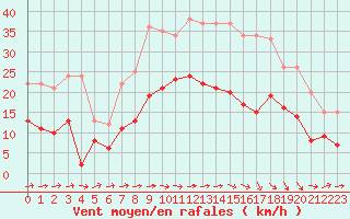Courbe de la force du vent pour Carcassonne (11)