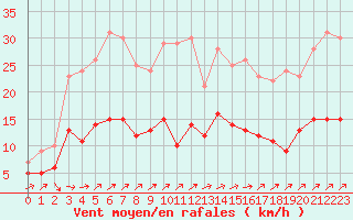 Courbe de la force du vent pour Belfort-Dorans (90)