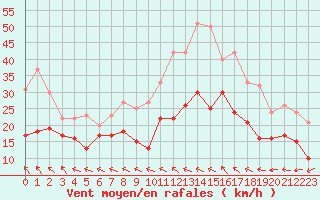 Courbe de la force du vent pour Roissy (95)