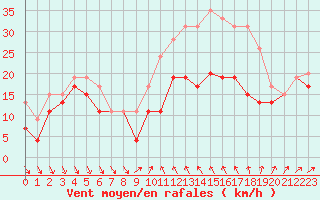 Courbe de la force du vent pour Alistro (2B)