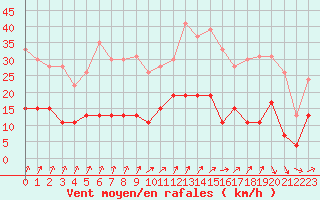 Courbe de la force du vent pour Chartres (28)