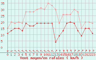 Courbe de la force du vent pour Pointe de Chassiron (17)
