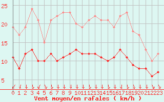 Courbe de la force du vent pour Villacoublay (78)