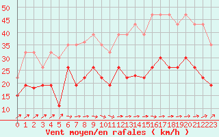 Courbe de la force du vent pour Dieppe (76)