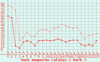 Courbe de la force du vent pour Leucate (11)