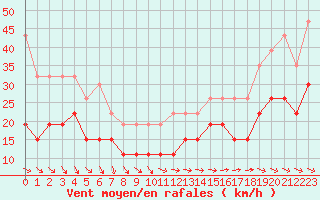 Courbe de la force du vent pour Le Talut - Belle-Ile (56)