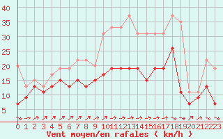 Courbe de la force du vent pour Toussus-le-Noble (78)