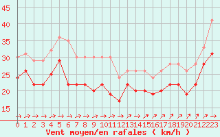 Courbe de la force du vent pour Biscarrosse (40)