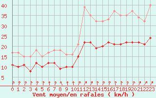 Courbe de la force du vent pour Bordeaux (33)
