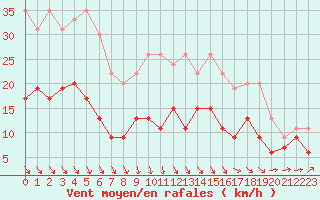 Courbe de la force du vent pour Lannion (22)