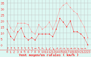 Courbe de la force du vent pour Cognac (16)