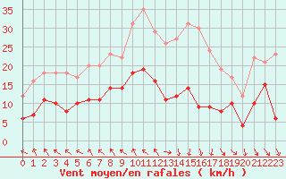 Courbe de la force du vent pour Avignon (84)