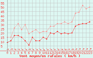 Courbe de la force du vent pour Le Havre - Octeville (76)