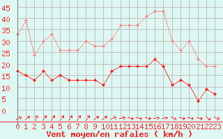 Courbe de la force du vent pour Chartres (28)