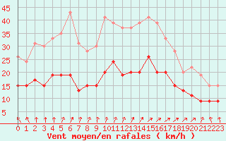 Courbe de la force du vent pour Boulogne (62)