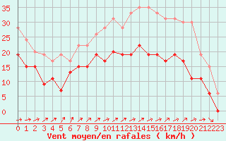 Courbe de la force du vent pour Blois (41)