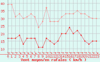 Courbe de la force du vent pour Le Talut - Belle-Ile (56)