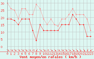 Courbe de la force du vent pour Biscarrosse (40)