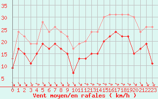 Courbe de la force du vent pour Pointe de Chassiron (17)