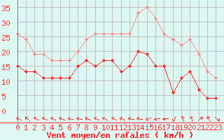 Courbe de la force du vent pour Lannion (22)