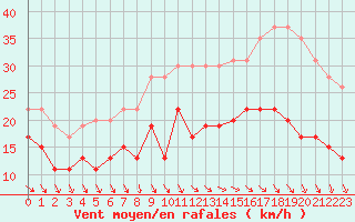 Courbe de la force du vent pour Cap Ferret (33)