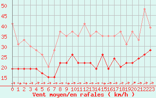 Courbe de la force du vent pour Roissy (95)