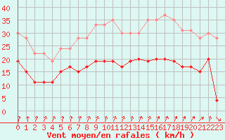 Courbe de la force du vent pour Dole-Tavaux (39)
