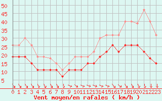 Courbe de la force du vent pour Cap Ferret (33)