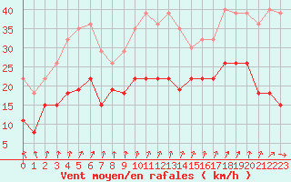 Courbe de la force du vent pour Troyes (10)