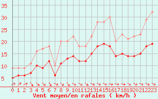 Courbe de la force du vent pour Ploudalmezeau (29)