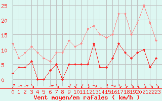 Courbe de la force du vent pour Dax (40)