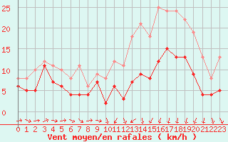 Courbe de la force du vent pour Caen (14)