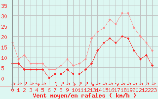 Courbe de la force du vent pour Cognac (16)