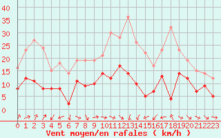 Courbe de la force du vent pour Montauban (82)