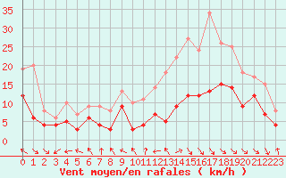 Courbe de la force du vent pour Rodez (12)