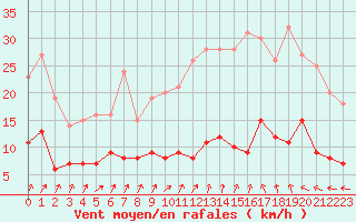 Courbe de la force du vent pour Chartres (28)