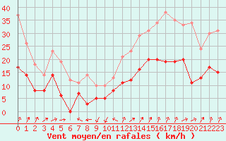 Courbe de la force du vent pour Tours (37)