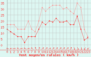 Courbe de la force du vent pour Melun (77)