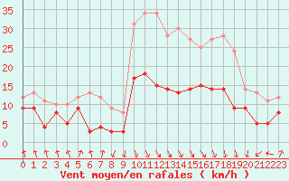 Courbe de la force du vent pour Calvi (2B)