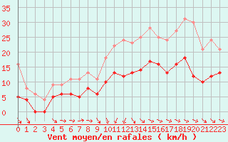 Courbe de la force du vent pour Mont-de-Marsan (40)