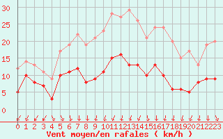 Courbe de la force du vent pour Limoges (87)