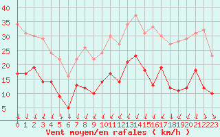 Courbe de la force du vent pour Formigures (66)