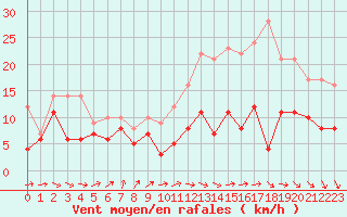 Courbe de la force du vent pour Blois (41)