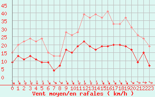 Courbe de la force du vent pour Brive-Laroche (19)