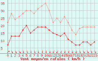 Courbe de la force du vent pour Ploumanac