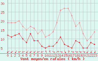 Courbe de la force du vent pour Annecy (74)