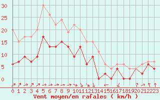 Courbe de la force du vent pour Laval (53)