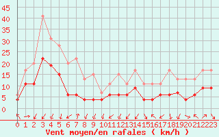 Courbe de la force du vent pour Grenoble/agglo Le Versoud (38)