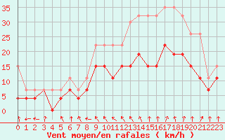 Courbe de la force du vent pour Troyes (10)