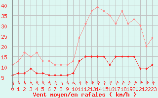 Courbe de la force du vent pour Biarritz (64)